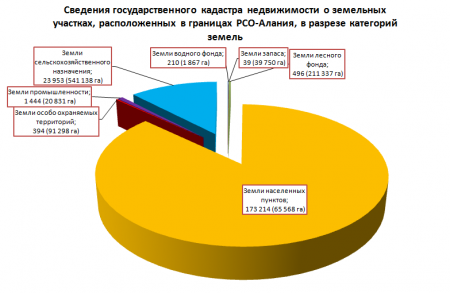 Сведения государственного кадастра недвижимости о земельных участках, расположенных в границах РСО-Алаания, в разрезе категорий хемель Сведения государственного кадастра недвижимости о земельных участках, расположенных в границах РСО-Алаания, в разрезе категорий хемель